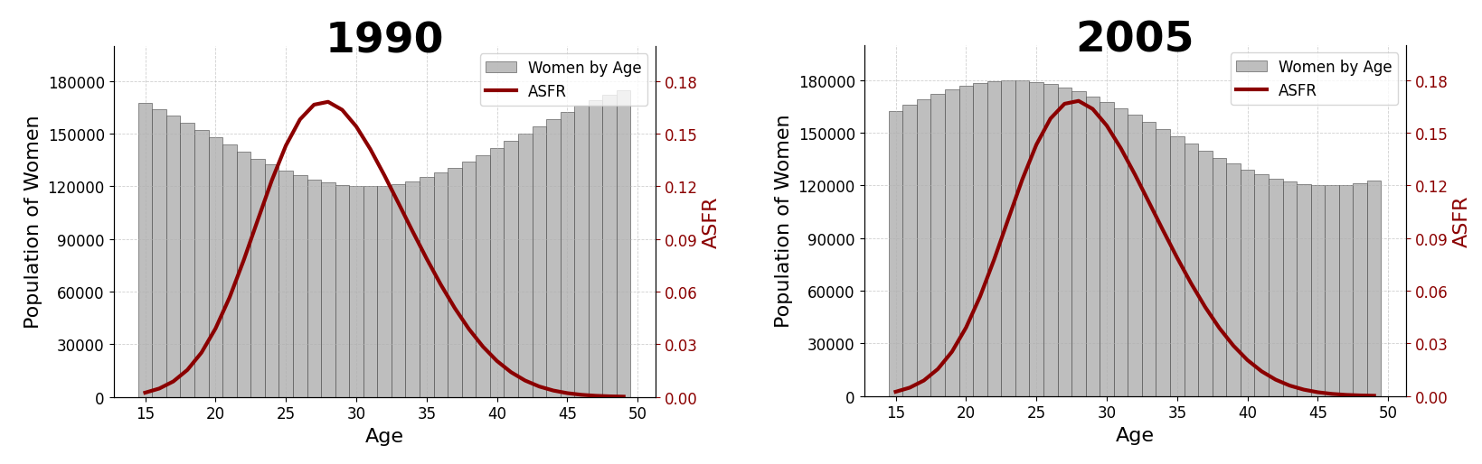 ASFR in Poland of 2014