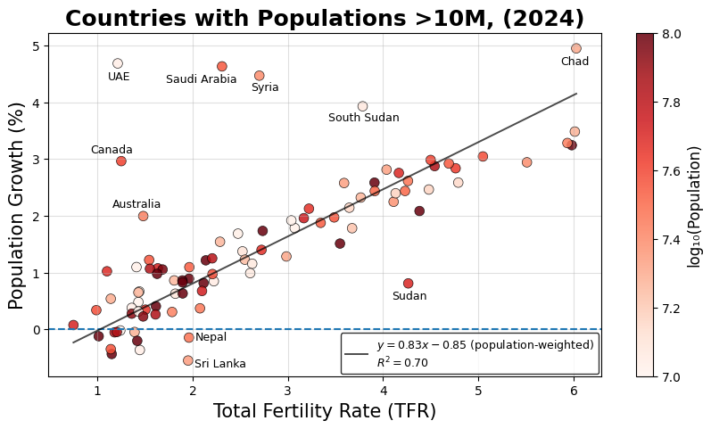 TFR and Pop Growth